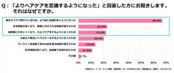 ＜いまどき女性の身だしなみに対する1年間の意識変化調査＞　マスク着用時、約7割の女性が顔・服装よりも『髪』を意識！