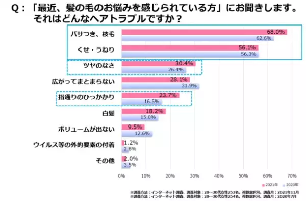 ＜いまどき女性の身だしなみに対する1年間の意識変化調査＞　マスク着用時、約7割の女性が顔・服装よりも『髪』を意識！
