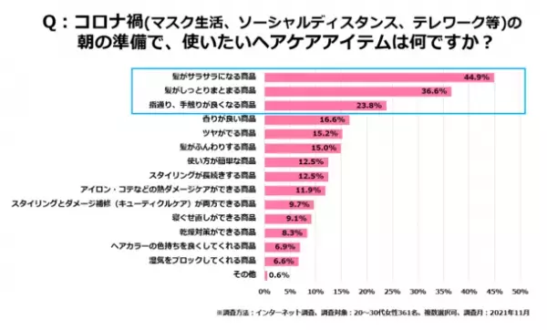 ＜いまどき女性の身だしなみに対する1年間の意識変化調査＞　マスク着用時、約7割の女性が顔・服装よりも『髪』を意識！