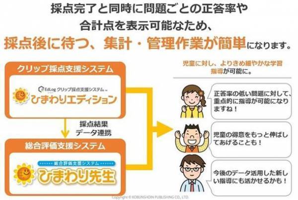 ICT教育を推進する立命館小学校でテストの採点集計業務を削減する「EdLogクリップ採点支援システム」を導入・事例を公開！