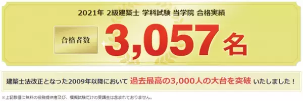 2021年度「2級建築士 設計製図試験」日建学院 合格者数2,227名！(12/3速報値)　2年連続！合格者の占有率が40％を突破！