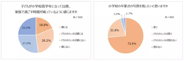 小学校高学年以降、約2人に1人が家族団らん減少。塾・習い事や友人関係が原因。小学生に調査！親としたいこと「お出かけ」「ゲーム」9割が小学校の卒業式に出席したい！写真を残したい親も9割以上