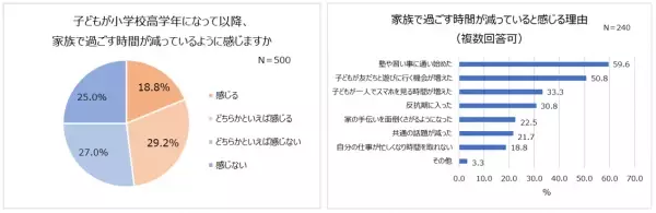 小学校高学年以降、約2人に1人が家族団らん減少。塾・習い事や友人関係が原因。小学生に調査！親としたいこと「お出かけ」「ゲーム」9割が小学校の卒業式に出席したい！写真を残したい親も9割以上