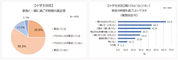 小学校高学年以降、約2人に1人が家族団らん減少。塾・習い事や友人関係が原因。小学生に調査！親としたいこと「お出かけ」「ゲーム」9割が小学校の卒業式に出席したい！写真を残したい親も9割以上