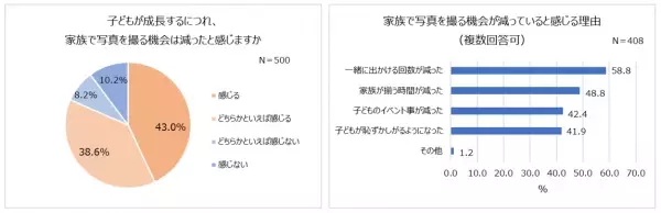 小学校高学年以降、約2人に1人が家族団らん減少。塾・習い事や友人関係が原因。小学生に調査！親としたいこと「お出かけ」「ゲーム」9割が小学校の卒業式に出席したい！写真を残したい親も9割以上