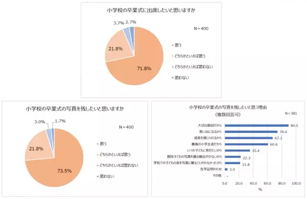 小学校高学年以降、約2人に1人が家族団らん減少。塾・習い事や友人関係が原因。小学生に調査！親としたいこと「お出かけ」「ゲーム」9割が小学校の卒業式に出席したい！写真を残したい親も9割以上