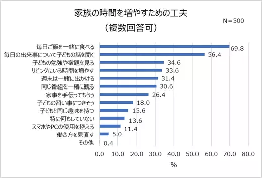 小学校高学年以降、約2人に1人が家族団らん減少。塾・習い事や友人関係が原因。小学生に調査！親としたいこと「お出かけ」「ゲーム」9割が小学校の卒業式に出席したい！写真を残したい親も9割以上