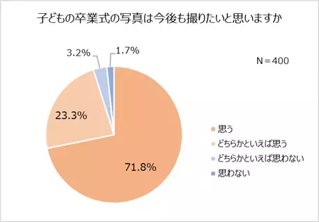 小学校高学年以降、約2人に1人が家族団らん減少。塾・習い事や友人関係が原因。小学生に調査！親としたいこと「お出かけ」「ゲーム」9割が小学校の卒業式に出席したい！写真を残したい親も9割以上