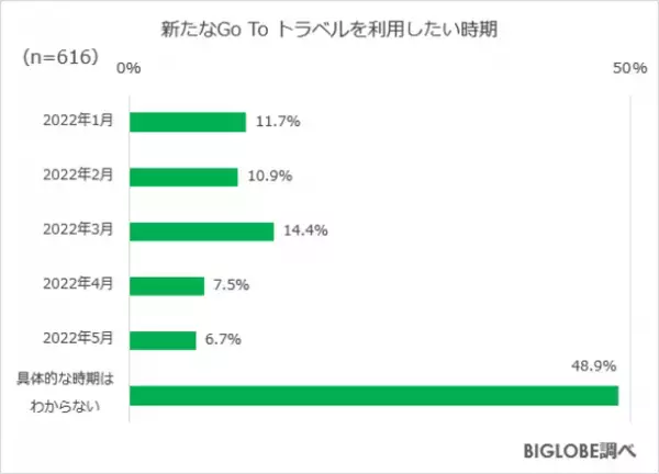 新たなGo To トラベルを「利用したい」6割　BIGLOBEが「2022年の旅行に関する意識調査」第2弾を発表～予算は2万円以内が約9割、旅行したい地域は北海道が1位～