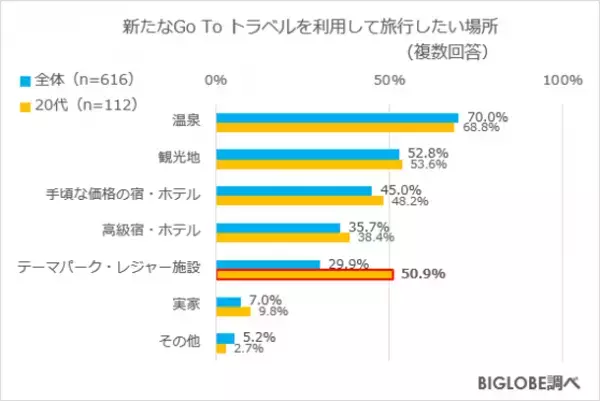 新たなGo To トラベルを「利用したい」6割　BIGLOBEが「2022年の旅行に関する意識調査」第2弾を発表～予算は2万円以内が約9割、旅行したい地域は北海道が1位～