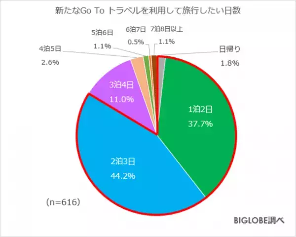 新たなGo To トラベルを「利用したい」6割　BIGLOBEが「2022年の旅行に関する意識調査」第2弾を発表～予算は2万円以内が約9割、旅行したい地域は北海道が1位～