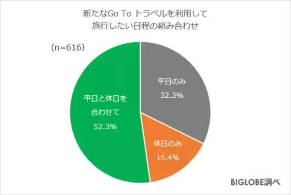 新たなGo To トラベルを「利用したい」6割　BIGLOBEが「2022年の旅行に関する意識調査」第2弾を発表～予算は2万円以内が約9割、旅行したい地域は北海道が1位～