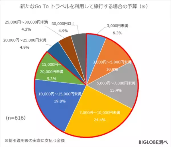 新たなGo To トラベルを「利用したい」6割　BIGLOBEが「2022年の旅行に関する意識調査」第2弾を発表～予算は2万円以内が約9割、旅行したい地域は北海道が1位～