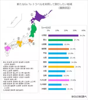 新たなGo To トラベルを「利用したい」6割　BIGLOBEが「2022年の旅行に関する意識調査」第2弾を発表～予算は2万円以内が約9割、旅行したい地域は北海道が1位～