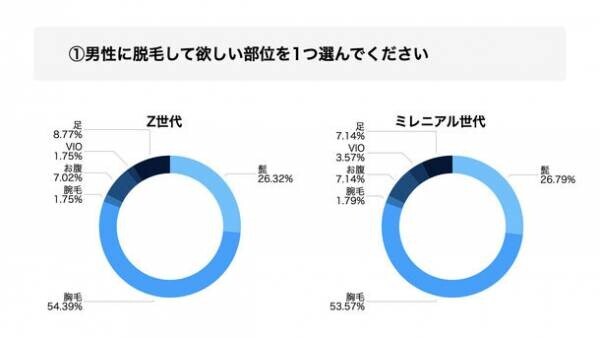 ミレニアル世代とZ世代に対してメンズ脱毛の意識調査　髭の濃さに関して世代間での価値観に差が出ると判明