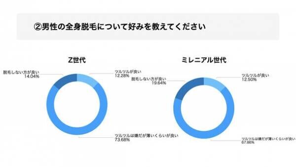 ミレニアル世代とZ世代に対してメンズ脱毛の意識調査　髭の濃さに関して世代間での価値観に差が出ると判明