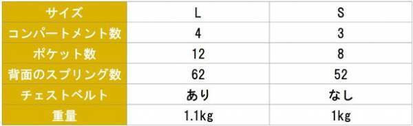 肩こりへの挑戦！揺れないから軽い！ブレないバックパック「RiiTURN」がMakuakeに新登場　～開始後1時間でサクセス～