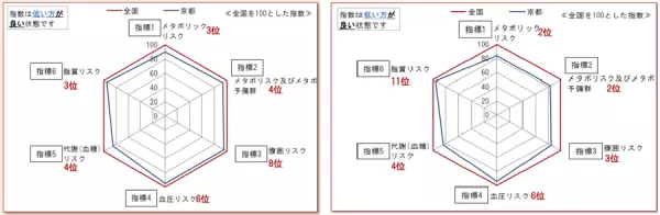 メタボリックリスク保有者の割合京都支部が西日本で最も少ないという好結果に