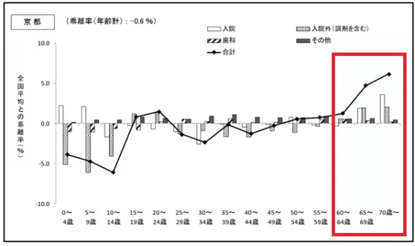 メタボリックリスク保有者の割合京都支部が西日本で最も少ないという好結果に