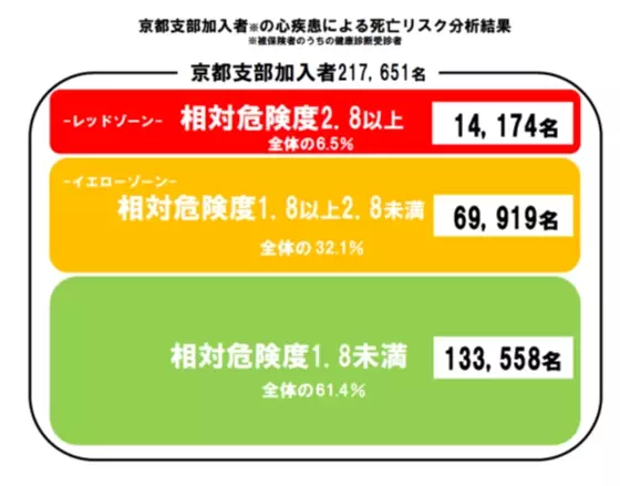 メタボリックリスク保有者の割合京都支部が西日本で最も少ないという好結果に