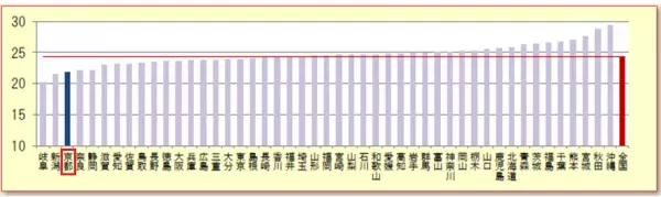 メタボリックリスク保有者の割合京都支部が西日本で最も少ないという好結果に