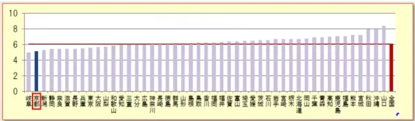 メタボリックリスク保有者の割合京都支部が西日本で最も少ないという好結果に