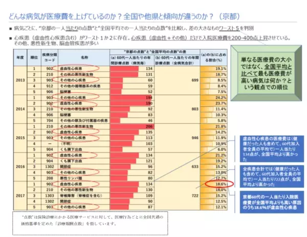 メタボリックリスク保有者の割合京都支部が西日本で最も少ないという好結果に