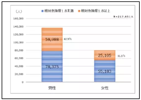 メタボリックリスク保有者の割合京都支部が西日本で最も少ないという好結果に