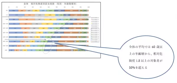 メタボリックリスク保有者の割合京都支部が西日本で最も少ないという好結果に