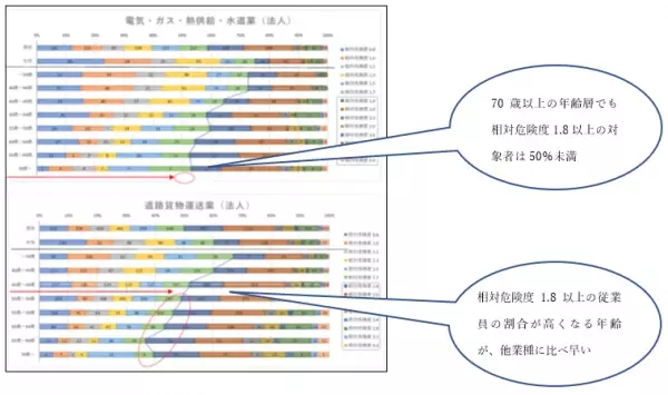 メタボリックリスク保有者の割合京都支部が西日本で最も少ないという好結果に