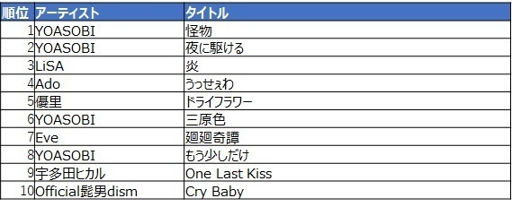 「mora　～WALKMAN (R) 公式ミュージックストア～」2021年　年間ダウンロードランキング発表