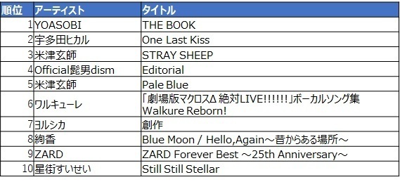 「mora　～WALKMAN (R) 公式ミュージックストア～」2021年　年間ダウンロードランキング発表