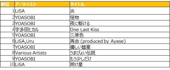 「mora　～WALKMAN (R) 公式ミュージックストア～」2021年　年間ダウンロードランキング発表