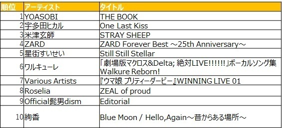 「mora　～WALKMAN (R) 公式ミュージックストア～」2021年　年間ダウンロードランキング発表