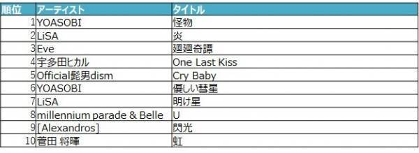 「mora　～WALKMAN (R) 公式ミュージックストア～」2021年　年間ダウンロードランキング発表