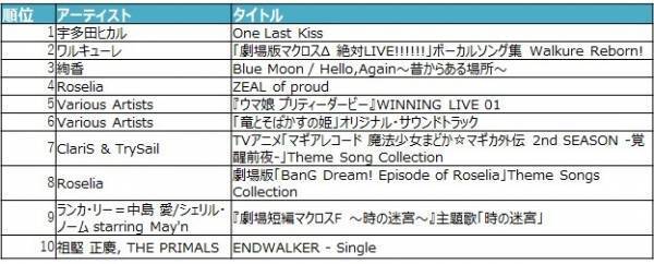 「mora　～WALKMAN (R) 公式ミュージックストア～」2021年　年間ダウンロードランキング発表