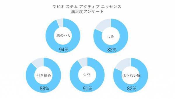 ヒト幹細胞美容専門のワビオ、「ステム アクティブ エッセンス」が最高濃度＊1ヒト幹細胞培養液＆ハイブリッドエクソソームで、肌のハリ、リフトアップを強化