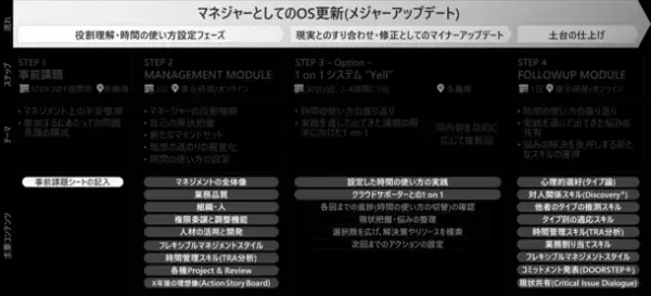 新任管理職のニーズを真に満たす着任時支援を！自分ならではのマネジメントの土台をつくる研修「MAJOR UPDATE」