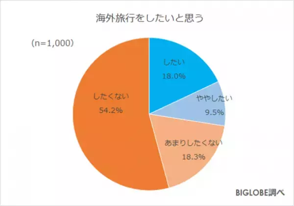 新Go To トラベルでワクチン・検査パッケージ「利用したい」約6割　BIGLOBEが「2022年の旅行に関する意識調査」第3弾を発表　～ブースター接種「時期が来たらしたい」60代8割、20代5割～