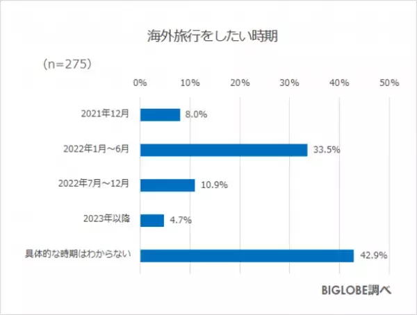 新Go To トラベルでワクチン・検査パッケージ「利用したい」約6割　BIGLOBEが「2022年の旅行に関する意識調査」第3弾を発表　～ブースター接種「時期が来たらしたい」60代8割、20代5割～