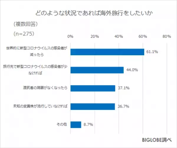 新Go To トラベルでワクチン・検査パッケージ「利用したい」約6割　BIGLOBEが「2022年の旅行に関する意識調査」第3弾を発表　～ブースター接種「時期が来たらしたい」60代8割、20代5割～
