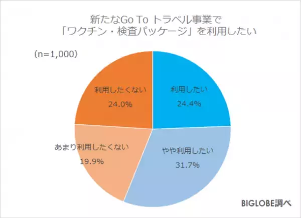 新Go To トラベルでワクチン・検査パッケージ「利用したい」約6割　BIGLOBEが「2022年の旅行に関する意識調査」第3弾を発表　～ブースター接種「時期が来たらしたい」60代8割、20代5割～