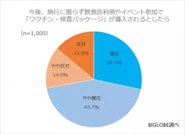 新Go To トラベルでワクチン・検査パッケージ「利用したい」約6割　BIGLOBEが「2022年の旅行に関する意識調査」第3弾を発表　～ブースター接種「時期が来たらしたい」60代8割、20代5割～