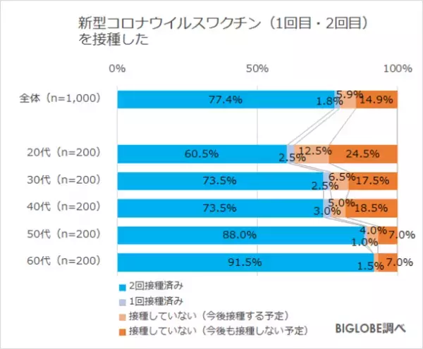 新Go To トラベルでワクチン・検査パッケージ「利用したい」約6割　BIGLOBEが「2022年の旅行に関する意識調査」第3弾を発表　～ブースター接種「時期が来たらしたい」60代8割、20代5割～