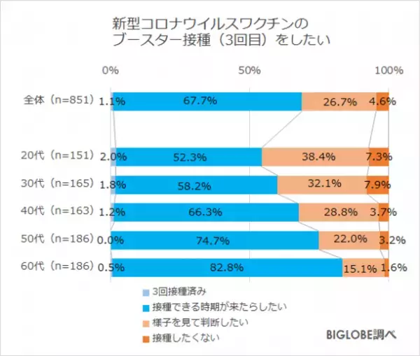 新Go To トラベルでワクチン・検査パッケージ「利用したい」約6割　BIGLOBEが「2022年の旅行に関する意識調査」第3弾を発表　～ブースター接種「時期が来たらしたい」60代8割、20代5割～