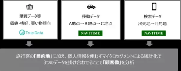 購買データ・移動データ・検索データを活用した観光DXを支援！「自動車×フェリー」で北海道を旅する本州の観光客像を調査　