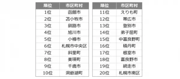 購買データ・移動データ・検索データを活用した観光DXを支援！「自動車×フェリー」で北海道を旅する本州の観光客像を調査　