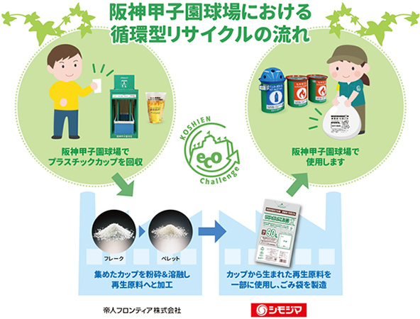 阪神甲子園球場で回収したプラスチックカップの再生原料を一部使用した「リサイクルごみ袋」の開発・使用開始について～阪神甲子園球場における循環型リサイクルの取組み～