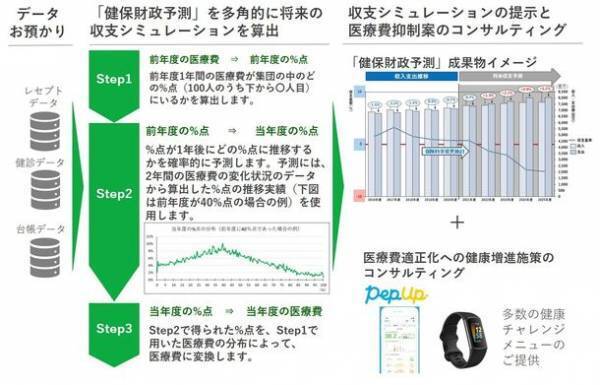 JMDC、「健保財政予測支援サービス」の提供を開始　～PHRや連携デバイスで医療費の適正化を推進～