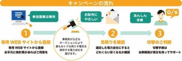 アイチューザー、大阪府・大阪市と連携し大阪府全域における初の再エネの電力切替共同購入事業の実施へ